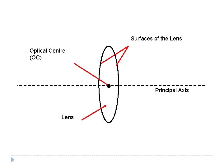 Surfaces of the Lens Optical Centre (OC) Principal Axis Lens 