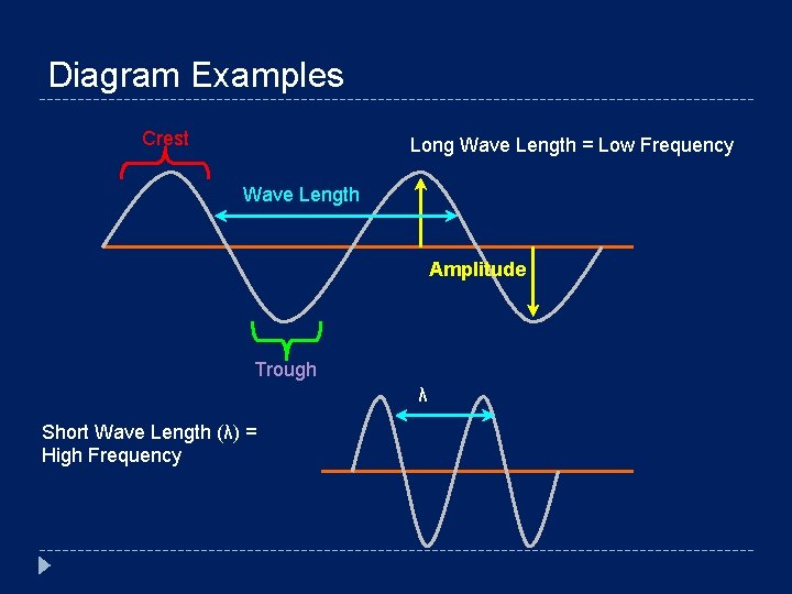 Diagram Examples Crest Long Wave Length = Low Frequency Wave Length Amplitude Trough λ