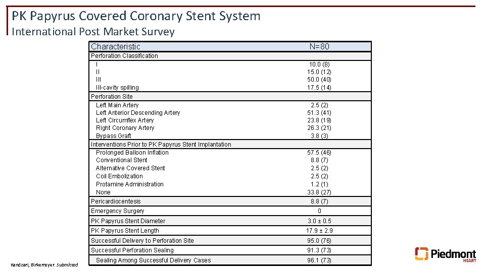 PK Papyrus Covered Coronary Stent System International Post Market Survey Characteristic Perforation Classification I