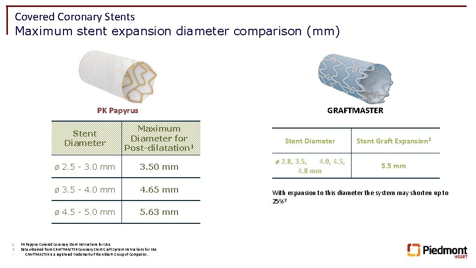 Covered Coronary Stents Maximum stent expansion diameter comparison (mm) GRAFTMASTER PK Papyrus 1. 2.