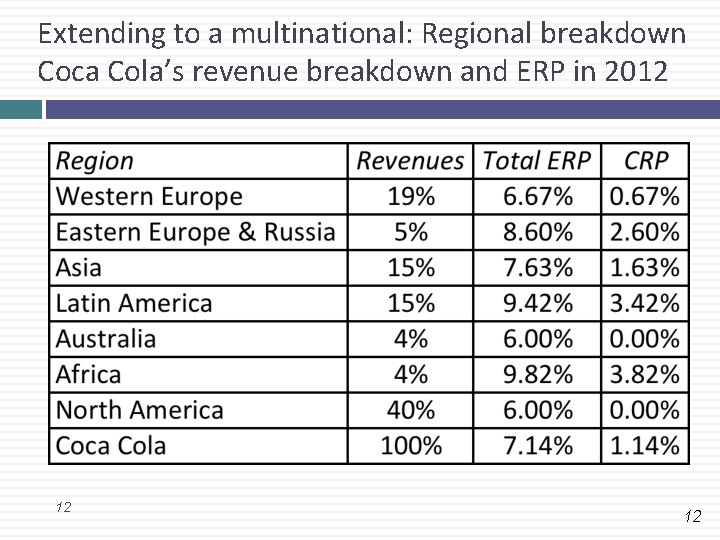 Extending to a multinational: Regional breakdown Coca Cola’s revenue breakdown and ERP in 2012