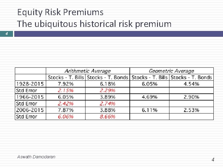 Equity Risk Premiums The ubiquitous historical risk premium 4 Aswath Damodaran 4 