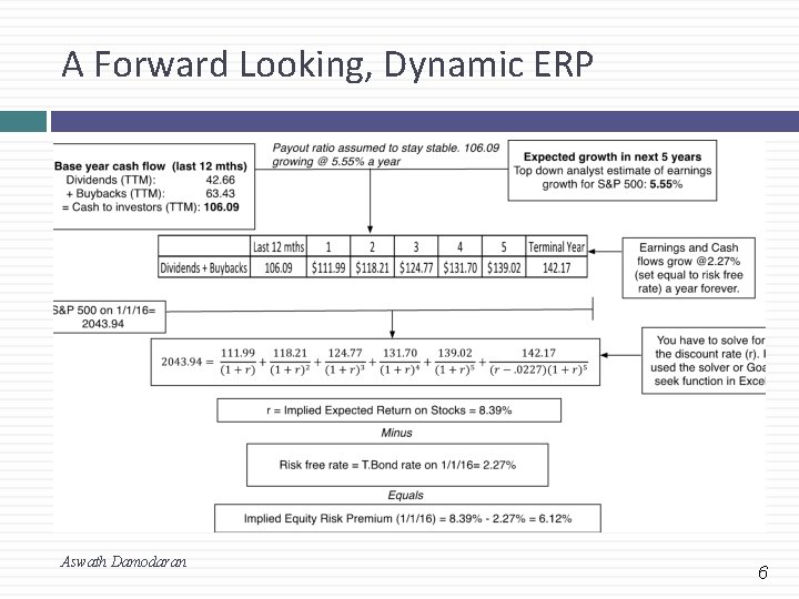 A Forward Looking, Dynamic ERP Aswath Damodaran 6 