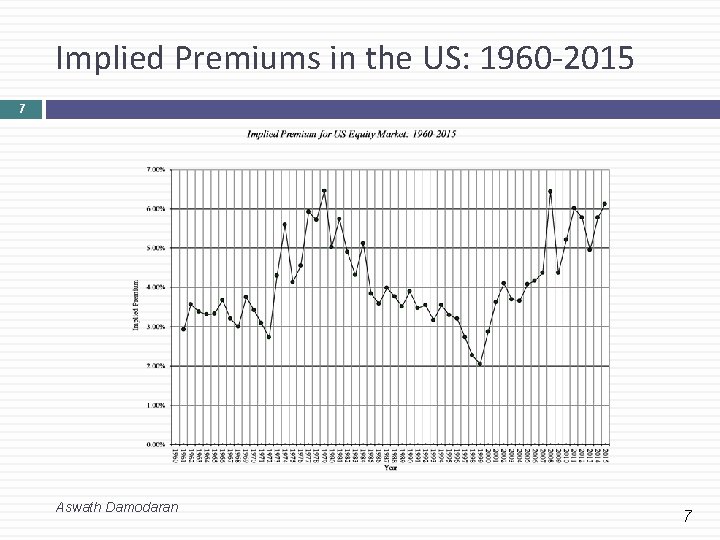 Implied Premiums in the US: 1960 -2015 7 Aswath Damodaran 7 