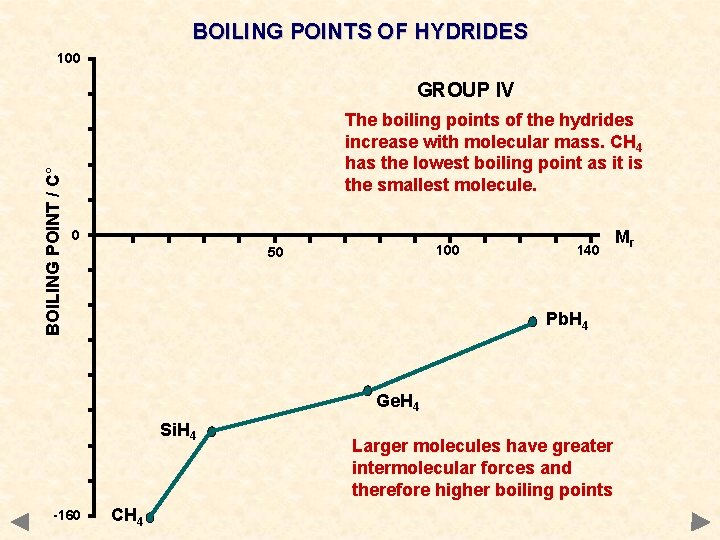 BOILING POINTS OF HYDRIDES 100 BOILING POINT / C° GROUP IV The boiling points