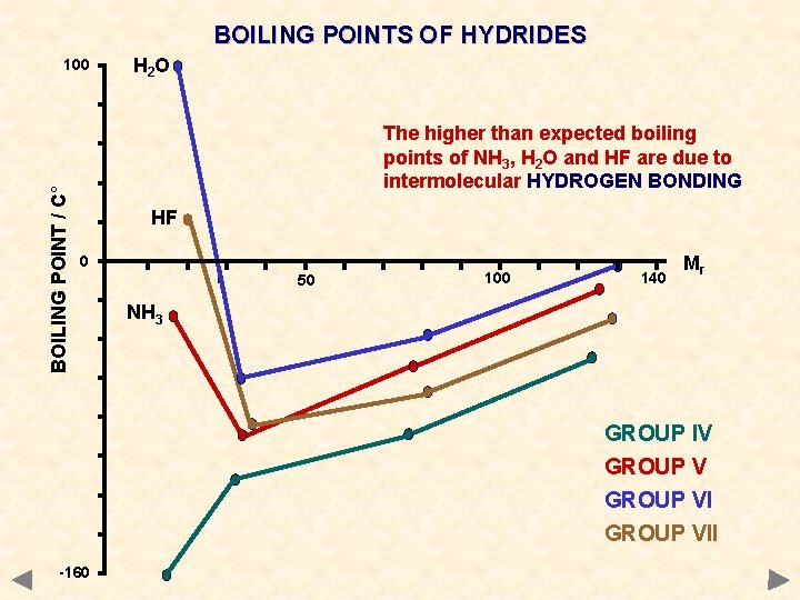 BOILING POINTS OF HYDRIDES BOILING POINT / C° 100 H 2 O The higher