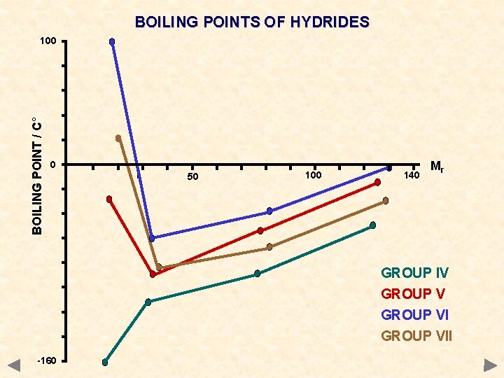 BOILING POINTS OF HYDRIDES BOILING POINT / C° 100 0 50 100 140 Mr