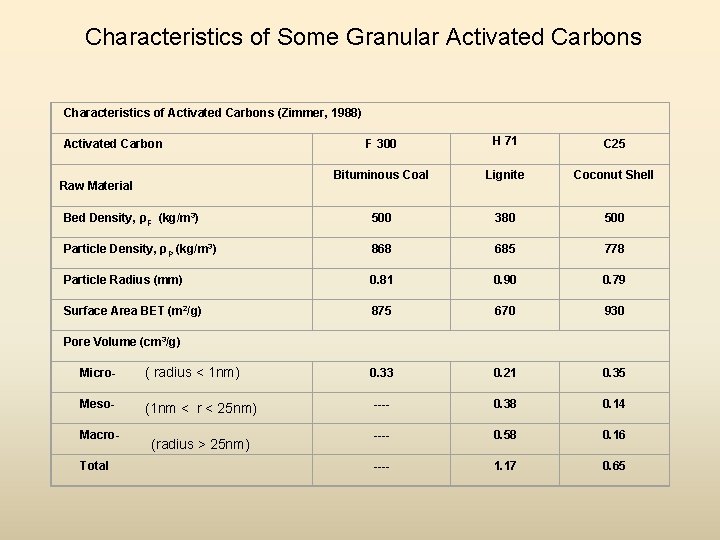 Characteristics of Some Granular Activated Carbons Characteristics of Activated Carbons (Zimmer, 1988) F 300