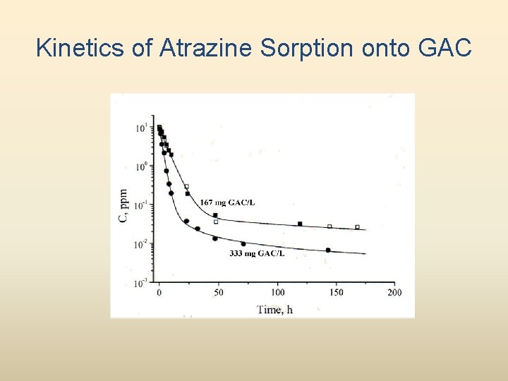 Kinetics of Atrazine Sorption onto GAC 