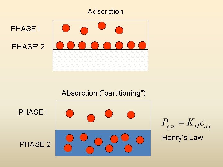 Adsorption PHASE I ‘PHASE’ 2 Absorption (“partitioning”) PHASE I PHASE 2 Henry’s Law 