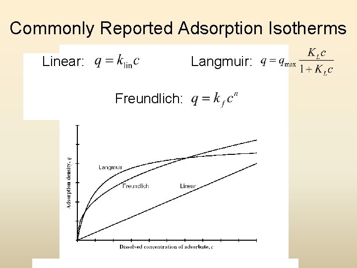 Commonly Reported Adsorption Isotherms Linear: Langmuir: Freundlich: 