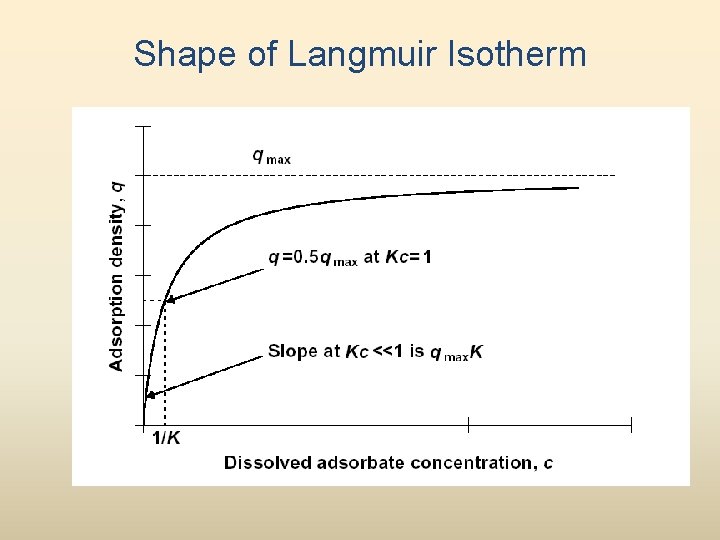 Shape of Langmuir Isotherm 