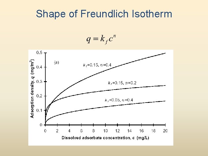 Shape of Freundlich Isotherm 