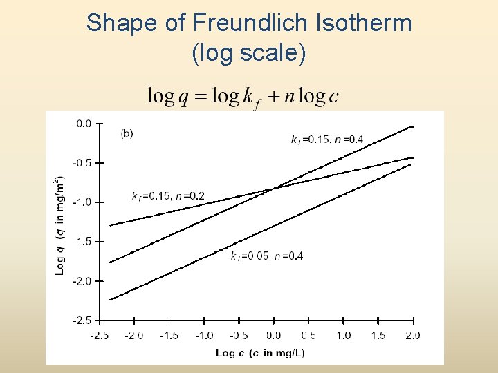Shape of Freundlich Isotherm (log scale) 