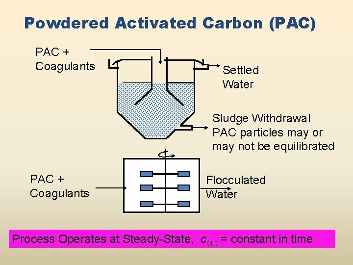 Powdered Activated Carbon (PAC) PAC + Coagulants Settled Water Sludge Withdrawal PAC particles may