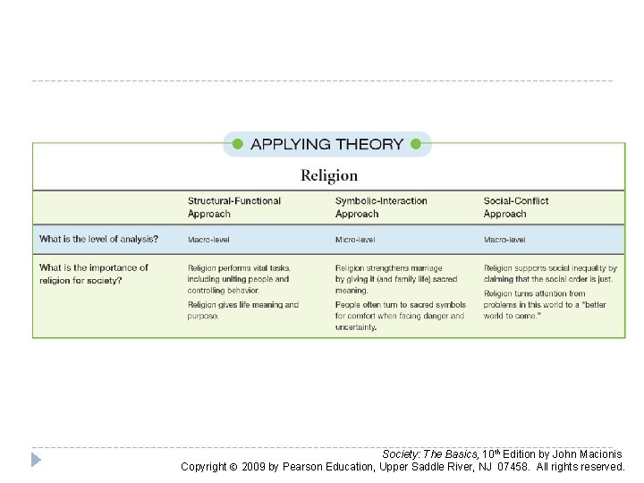 Society: The Basics, 10 th Edition by John Macionis Copyright 2009 by Pearson Education, Society: The Basics, 10 th Edition by John Macionis Copyright 2009 by Pearson Education,
