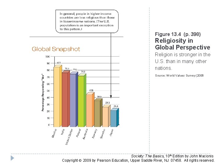 Figure 13. 4 (p. 398) Religiosity in Global Perspective Religion is stronger in the Figure 13. 4 (p. 398) Religiosity in Global Perspective Religion is stronger in the