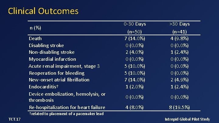 Early Experience of Transcatheter Mitral Valve Replacement Results