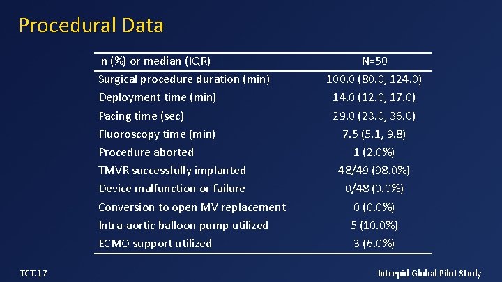 Early Experience of Transcatheter Mitral Valve Replacement Results