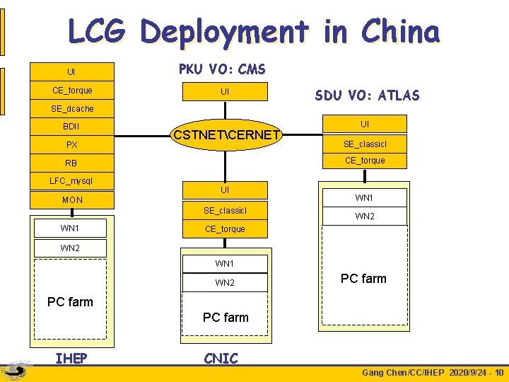 LCG Deployment in China UI PKU VO: CMS CE_torque UI SDU VO: ATLAS SE_dcache
