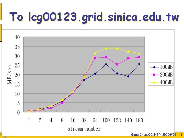 To lcg 00123. grid. sinica. edu. tw Gang Chen/CC/IHEP 2020/9/24 - 11 