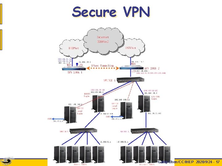 Secure VPN Gang Chen/CC/IHEP 2020/9/24 - 17 