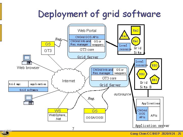 Deployment of grid software Web Portal RA 2 GS CNGrid GOS APIs CNGrid Info