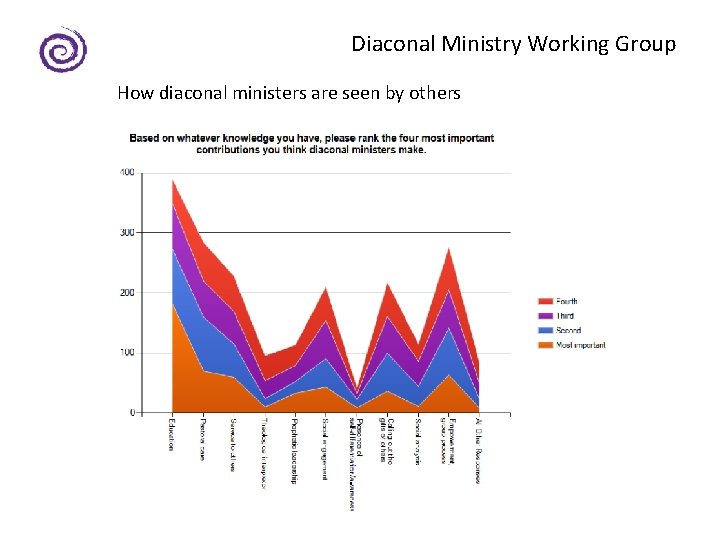 Diaconal Ministry Working Group How diaconal ministers are seen by others 