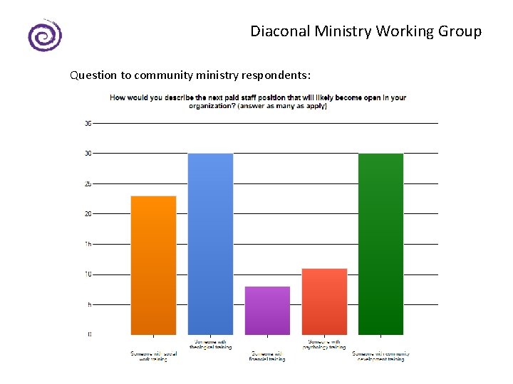 Diaconal Ministry Working Group Question to community ministry respondents: 