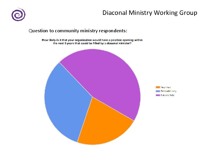 Diaconal Ministry Working Group Question to community ministry respondents: 