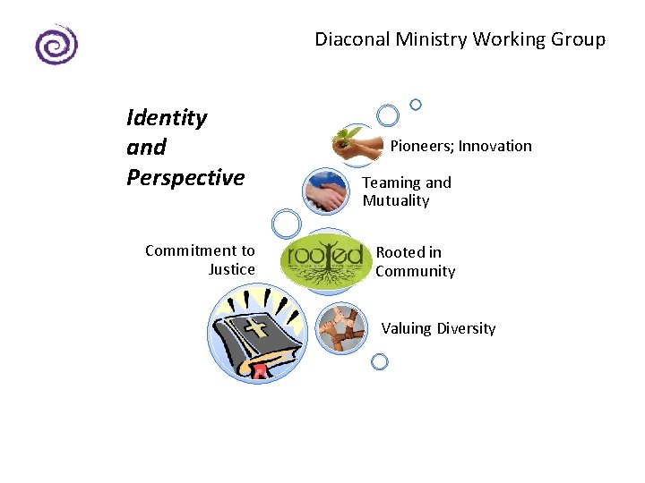 Diaconal Ministry Working Group Identity and Perspective Commitment to Justice Pioneers; Innovation Teaming and