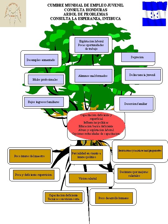 CUMBRE MUNDIAL DE EMPLEO JUVENIL CONSULTA HONDURAS ARBOL DE PROBLEMAS CONSULTA LA ESPERANZA, INTIBUCA