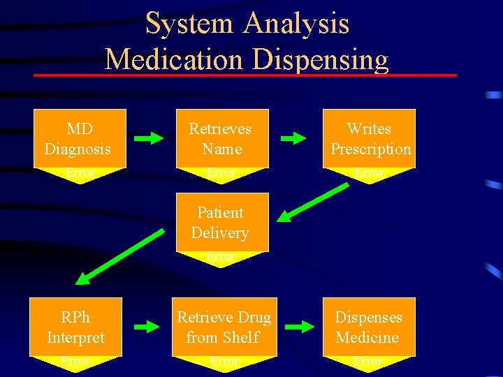 System Analysis Medication Dispensing MD Diagnosis Retrieves Name Writes Prescription Error Patient Delivery Error