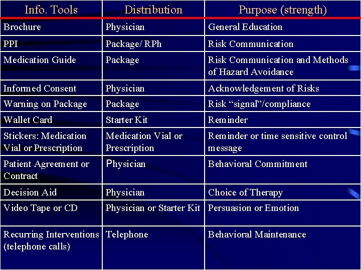 Info. Tools Distribution Purpose (strength) Brochure Physician General Education PPI Package/ RPh Risk Communication