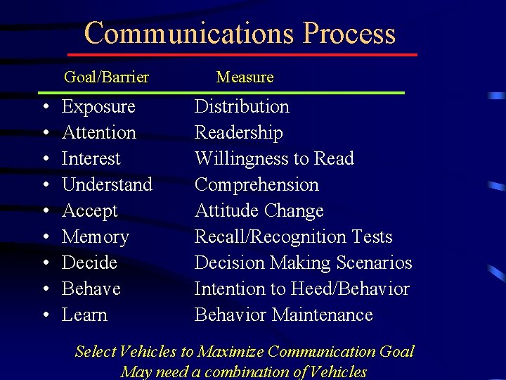 Communications Process Goal/Barrier • • • Exposure Attention Interest Understand Accept Memory Decide Behave