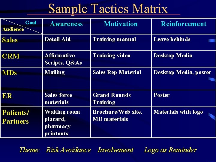 Sample Tactics Matrix Goal Audience Awareness Motivation Reinforcement Sales Detail Aid Training manual Leave