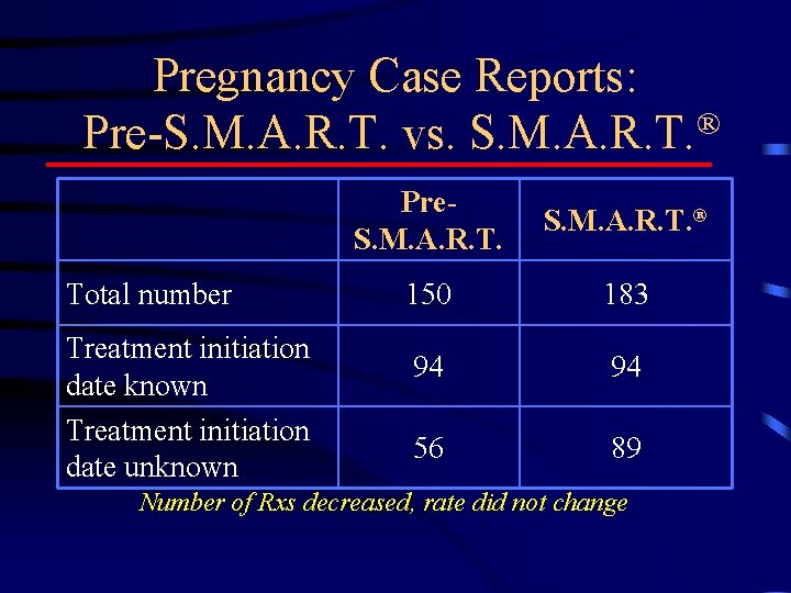 Pregnancy Case Reports: Pre-S. M. A. R. T. vs. S. M. A. R. T.