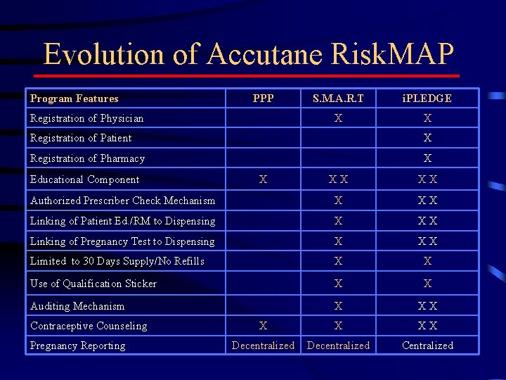 Evolution of Accutane Risk. MAP Program Features PPP Registration of Physician S. M. A.