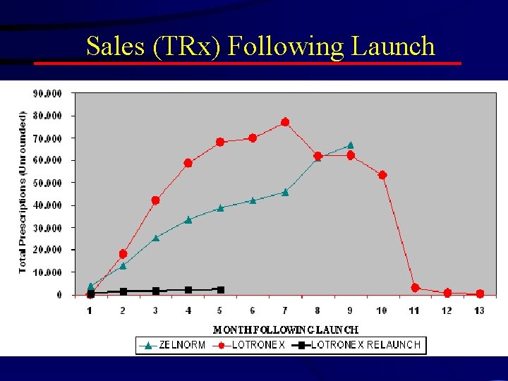 Sales (TRx) Following Launch 