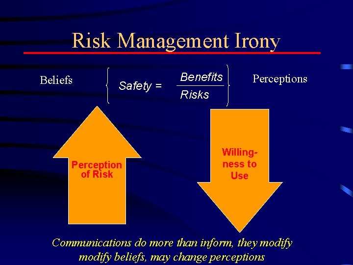 Risk Management Irony Beliefs Safety = Perception of Risk Benefits Risks Perceptions Willingness to