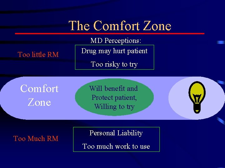 The Comfort Zone Too little RM MD Perceptions: Drug may hurt patient Too risky