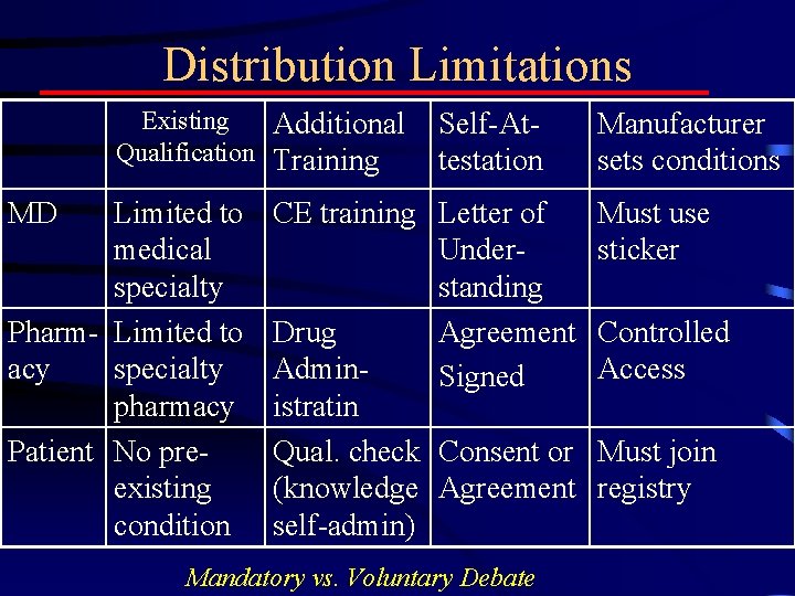 Distribution Limitations Existing Additional Qualification Training MD Limited to medical specialty Pharm- Limited to