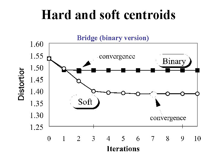 Hard and soft centroids Bridge (binary version) 