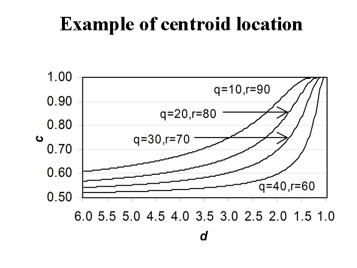 Example of centroid location 