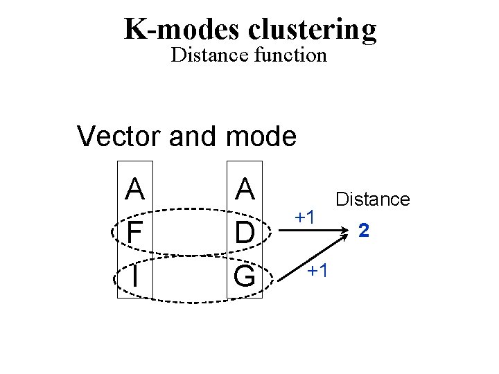 K-modes clustering Distance function Vector and mode A F I A D G +1