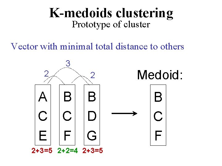 K-medoids clustering Prototype of cluster Vector with minimal total distance to others 3 2