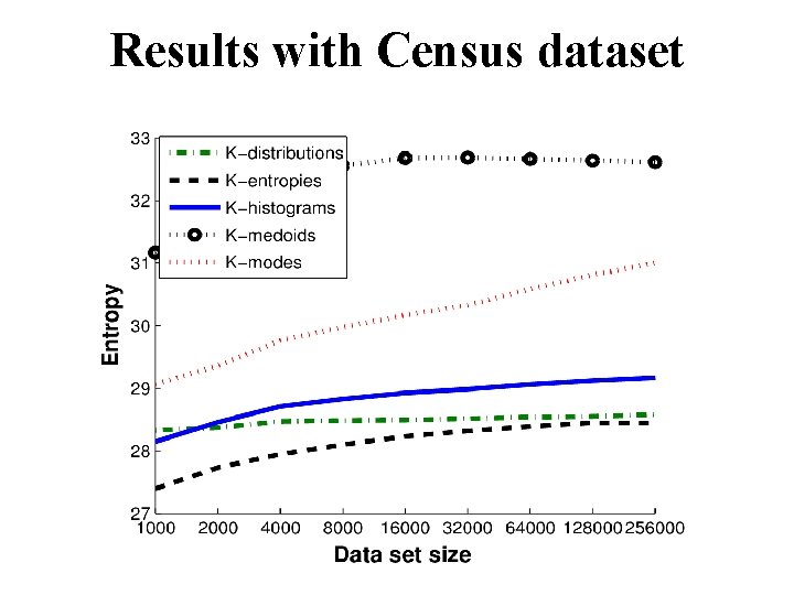 Results with Census dataset 