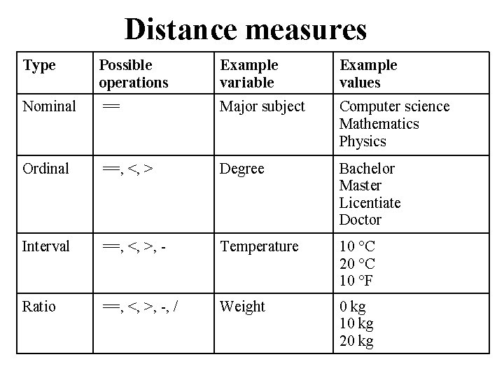 Distance measures Type Possible operations Example variable Example values Nominal == Major subject Computer