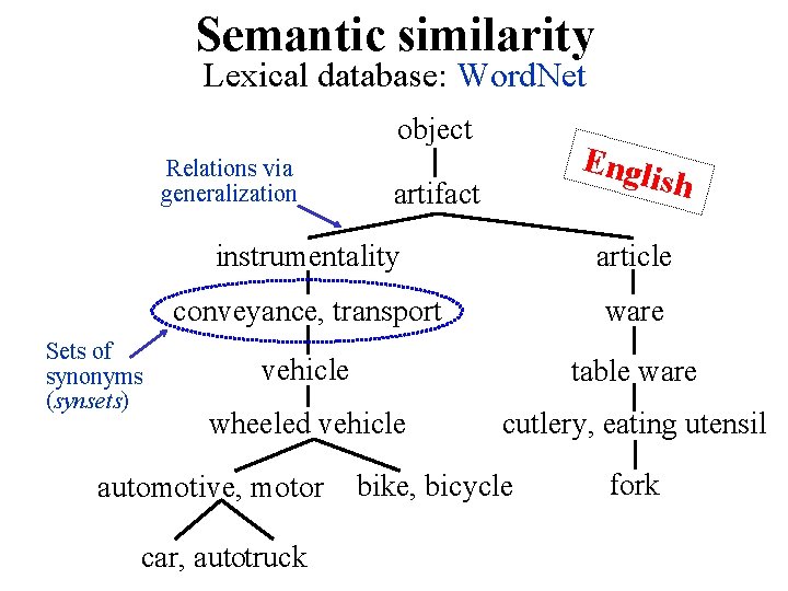 Semantic similarity Lexical database: Word. Net object Relations via generalization Sets of synonyms (synsets)