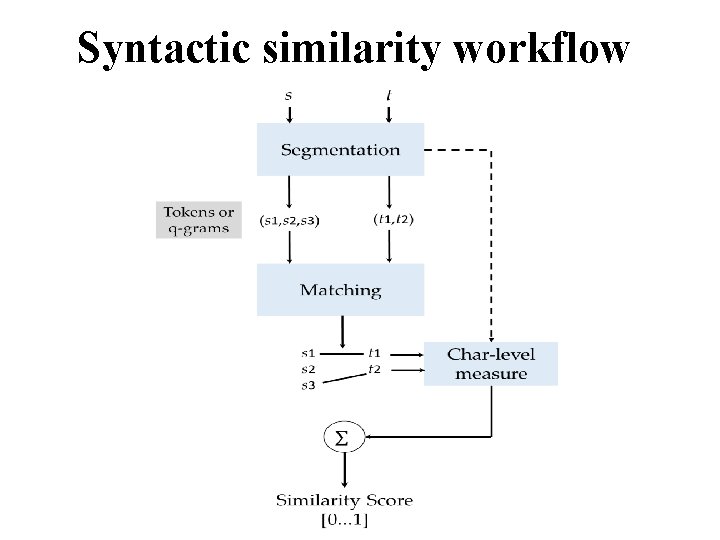 Syntactic similarity workflow 